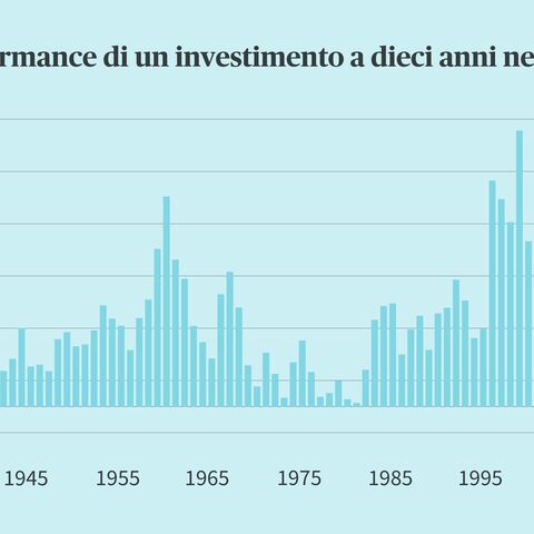 Un grafico a barre illustra l’evoluzione del valore di un investimento decennale nell’SPI dal 1935 al 2025 con forti oscillazioni.
