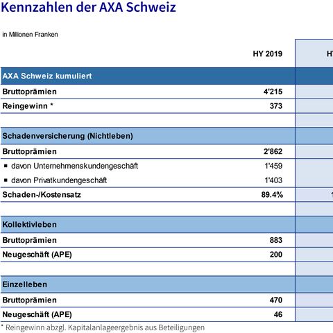 Eine Tabelle zeigt Kennzahlen der AXA Schweiz für HY 2019 und HY 2020, darunter Bruttoprämien und Reingewinn, sowie Veränderungen in Prozent.