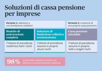 Un’infografica illustra tre varianti di soluzioni pensionistiche per aziende, tra cui modello di assicurazione completa, fondazione collettiva semiautonoma e cassa pensione aziendale autonoma.