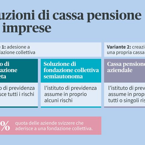 Un’infografica illustra tre varianti di soluzioni pensionistiche per aziende, tra cui modello di assicurazione completa, fondazione collettiva semiautonoma e cassa pensione aziendale autonoma.