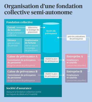 Diagramme de l’organisation d’une fondation collective semi-autonome avec les rôles de la fondation, des caisses de prévoyance, des entreprises et de la compagnie d’assurance.