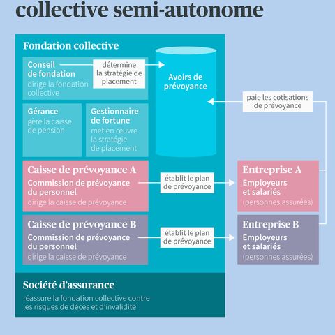 Diagramme de l’organisation d’une fondation collective semi-autonome avec les rôles de la fondation, des caisses de prévoyance, des entreprises et de la compagnie d’assurance.
