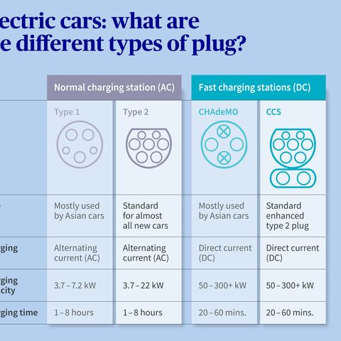 Comparison of charging plugs for electric cars: Type 1, Type 2 (AC) as well as CHAdeMO, CCS (DC) with information on charging type and charging time.
