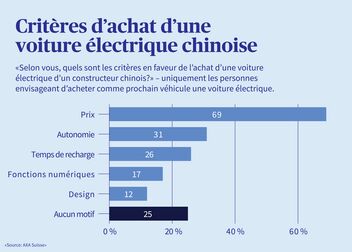 Les différentes raisons d'acheter une voiture électrique chinoise, présentées sous forme de diagramme à barres. 