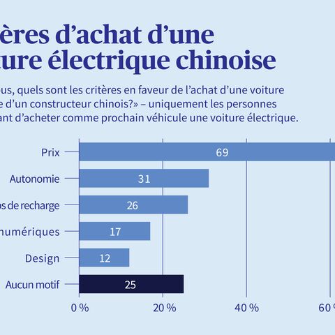 Les différentes raisons d'acheter une voiture électrique chinoise, présentées sous forme de diagramme à barres. 