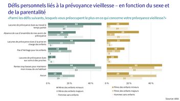 Deux diagrammes en bâtons illustrant les difficultés personnelles liées à la prévoyance vieillesse