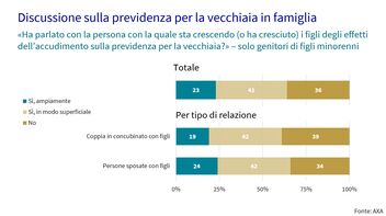 Figura 3: Diagramma a barre per le conversazioni sulla previdenza per la vecchiaia nelle famiglie