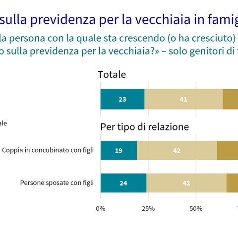 Figura 3: Diagramma a barre per le conversazioni sulla previdenza per la vecchiaia nelle famiglie