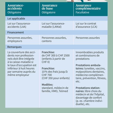 Un diagramme du système de santé suisse montre les assurances accidents, de base et complémentaires avec des informations sur les lois, le financement et les prestations.