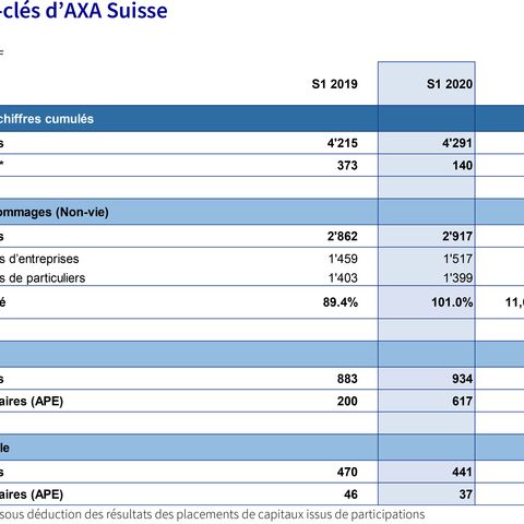 Un tableau présente les chiffres-clés d’AXA Suisse pour les sem. 2019 et 2020, notamment les primes brutes et le bénéfice net, ainsi que les variations en pour-cent.