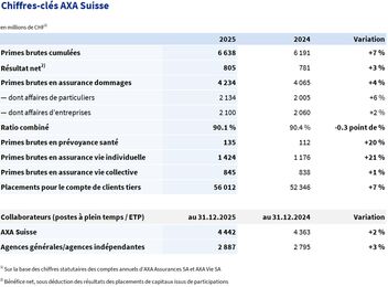 Tableau des principaux chiffres-clés 2024-2025 d’AXA Suisse