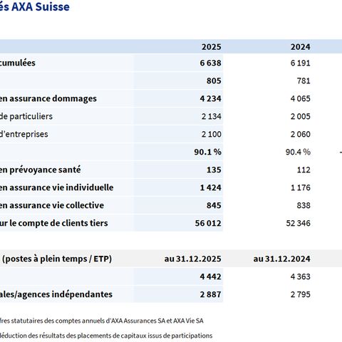 Tableau des principaux chiffres-clés 2024-2025 d’AXA Suisse