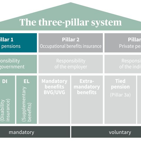 The illustration shows the 3-pillar system of old-age provision in Switzerland with state, occupational and private pension provision, divided into mandatory and voluntary.