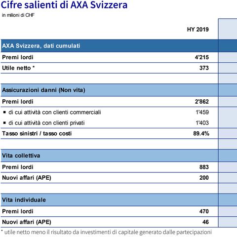 Una tabella illustra le cifre salienti di AXA Svizzera per HY 2019 e HY 2020, tra cui premi lordi e utile netto, nonché le variazioni in percentuale.