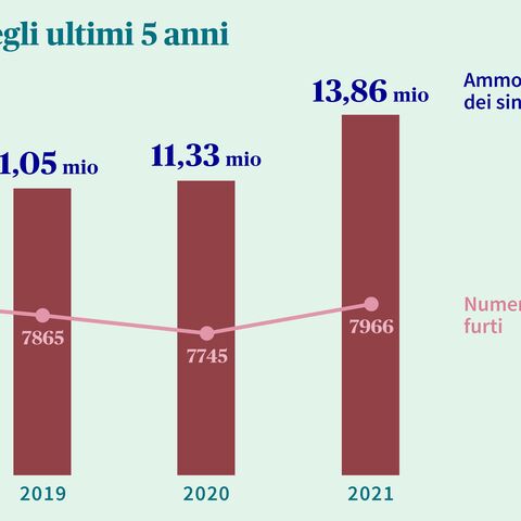 Il diagramma a barre mostra un aumento dell’onere dei sinistri da CHF 9,75 milioni nel 2017 a CHF 13,86 milioni nel 2021, a fronte di un numero di furti pressoché invariato.