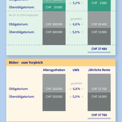 Grafik zur Übergangslösung für Jahrgänge 1964 und älter