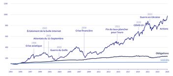 Évolution des actions, des obligations et des taux d'intérêt sur une période de plus de 30 ans.