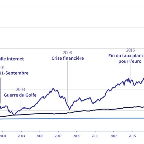 Évolution des actions, des obligations et des taux d'intérêt sur une période de plus de 30 ans.