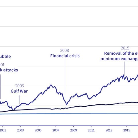 Trends in stocks, bonds, and interest rates over a period of more than 30 years.