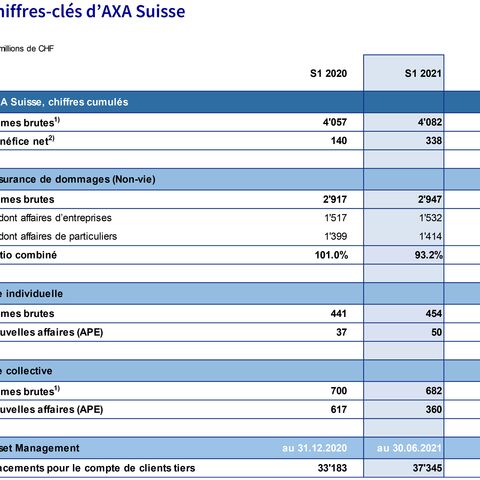 Tableau des chiffres-clés d’AXA Suisse présentant les bénéfices bruts et nets, le ratio combiné ainsi que les variations dans les différents segments d’assurance.