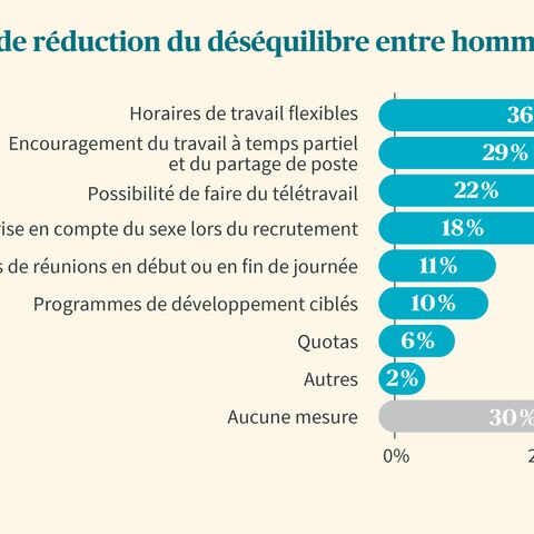 Le diagramme en bâtons montre les mesures visant à réduire le déséquilibre hommes-femmes, les horaires de travail flexibles étant le plus souvent cités (36%).
