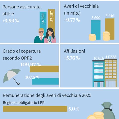 Figure chiave della fondazione

