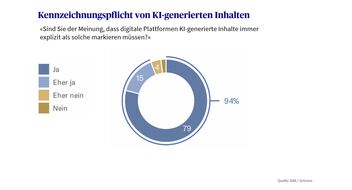 Meinung zu Kennzeichnungspflicht von KI Inhalten in einem Kreis Diagramm dargestellt