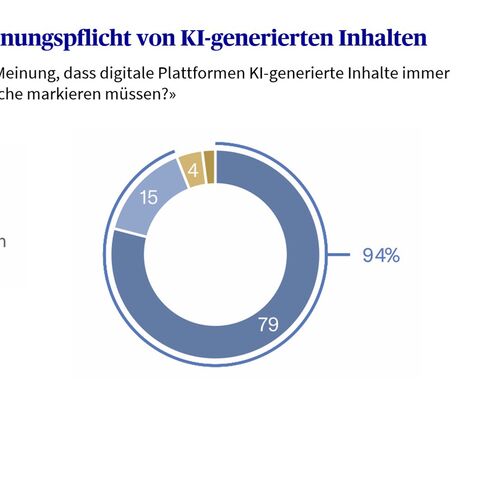 Meinung zu Kennzeichnungspflicht von KI Inhalten in einem Kreis Diagramm dargestellt