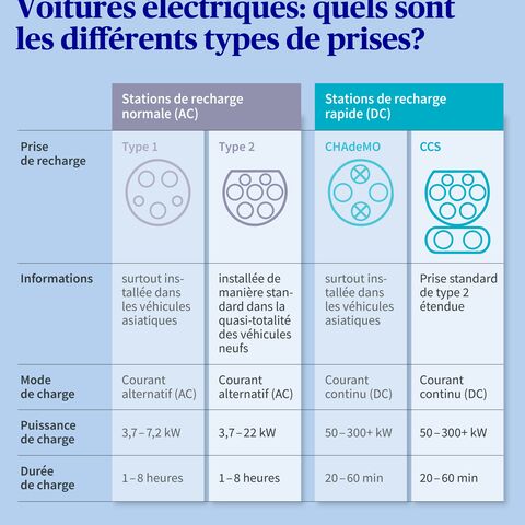 Comparaison des connecteurs de charge pour les voitures électriques : type 1, type 2 (AC) ainsi que CHAdeMO, CCS (DC) avec des informations sur le mode et le temps de charge.