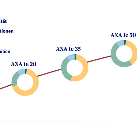 Il diagramma mostra una curva ascendente dei portafogli di investimento AXA da «low risk» a «1e 75», con quote di liquidità, obbligazioni, azioni e immobili.