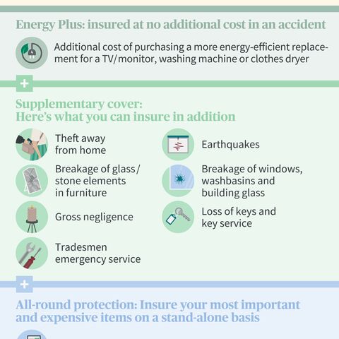 Infographic on household contents insurance: basic cover against fire, theft, water, natural hazards; additional cover and all-round cover available.
