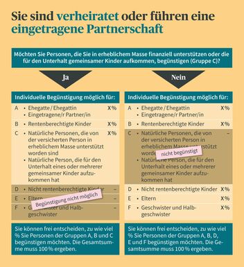 Infografik zur Begünstigungsordnung bei verheirateten Menschen oder bei eingetragener Partnerschaft
