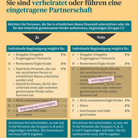 Infografik zur Begünstigungsordnung bei verheirateten Menschen oder bei eingetragener Partnerschaft