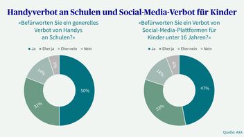 Zwei Kreisdiagramme mit Antworten bezüglich Handyverbot an Schulen und Social-Media-Verbot für Kinder