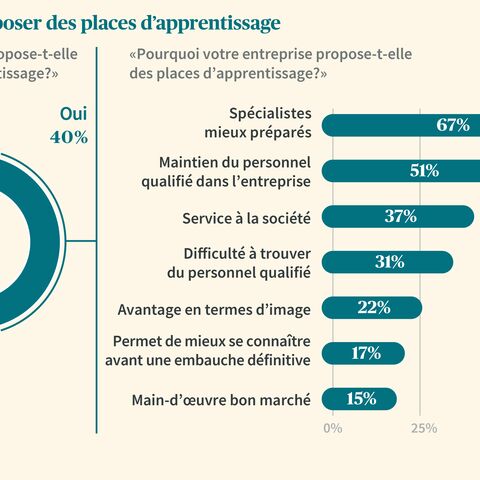 Le diagramme montre les raisons de l’offre de places d’apprentissage: 67% pour des spécialistes mieux préparés, 51% pour la fidélisation du personnel, 37% pour le service à la société.
