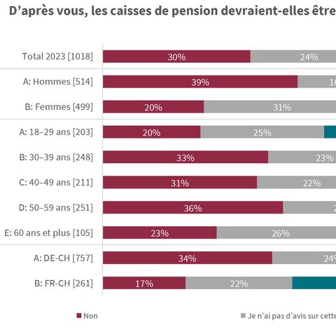 Un diagramme en bâtons montre l’opinion de différentes classes d’âge et de différents sexes sur l’obligation légale des caisses de pension de réaliser des placements durables.