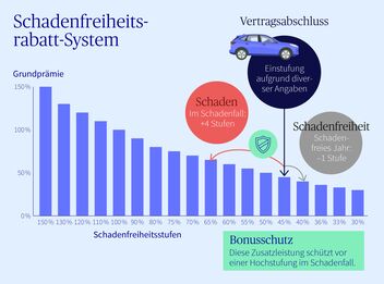 Infografik zum Schadenfreiheitsrabatt-System