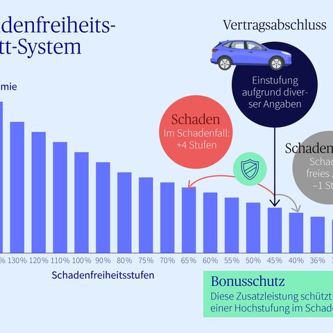 Infografik zum Schadenfreiheitsrabatt-System