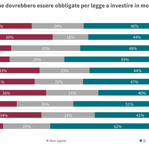 Un diagramma a barre illustra le opinioni di diversi gruppi d’età e sessi in merito all’obbligo legale delle casse pensione di investire in modo sostenibile.