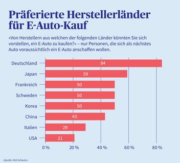 Präferierte Herstellerländer für E-Auto-Kauf, in einem Balkendiagramm. 