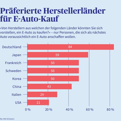 Präferierte Herstellerländer für E-Auto-Kauf, in einem Balkendiagramm. 