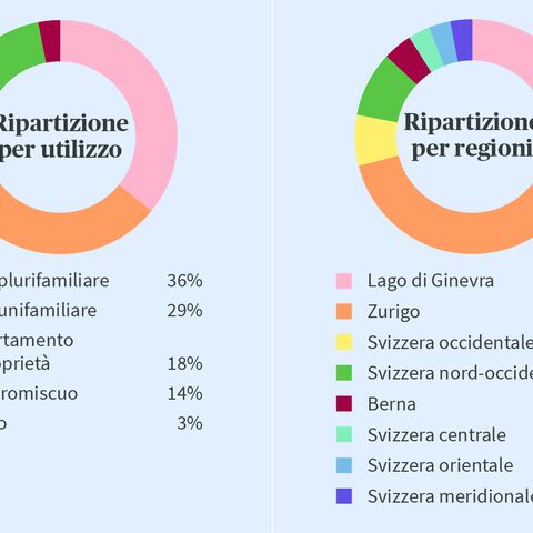 Un grafico a torta mostra la distribuzione dell'utilizzo e delle regioni