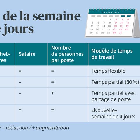 Comparaison des variantes de la semaine de quatre jours