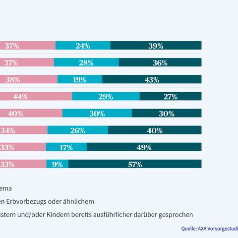 Balkendiagramm zur Erbschaftsthematik 2023, aufgeschlüsselt nach Geschlecht und Altersgruppen, zeigt unterschiedliche Diskussionsniveaus.