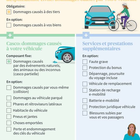 Infographie sur l'assurance automobile : responsabilité civile, casco et prestations complémentaires avec choix pour différents types de dommages et options de service.
