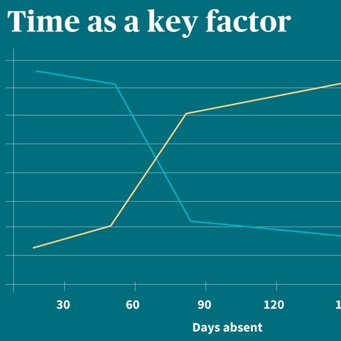 A diagram shows how the costs of reintegration increase and the success rate decreases the longer the days of absence (0-180 days).