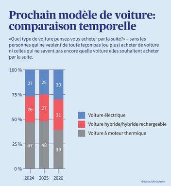 Le type de voiture que les gens prévoient d'acheter prochainement, représenté sous forme de diagramme à colonnes. 
