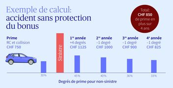 Graphique avec exemple de calcul concernant un accident sans protection du bonus.