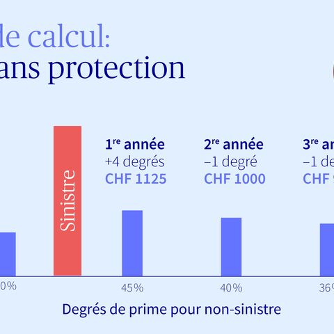 Graphique avec exemple de calcul concernant un accident sans protection du bonus.