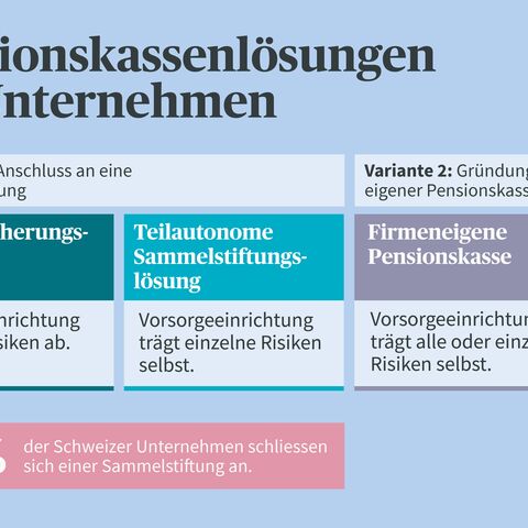 Eine Infografik zeigt drei Varianten von Pensionskassenlösungen für Unternehmen, darunter Vollversicherungsmodell, teilautonome Sammelstiftungslösung und firmeneigene Pensionskasse.